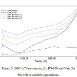 Figure 3: DSC of Vancomycin, Eu RS-100 and Van: Eu RS-100 in variable proportions.