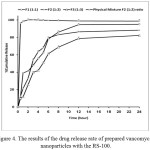 Figure 4: The results of the drug release rate of prepared vancomycin nanoparticles with the RS-100.