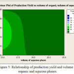 Figure 5: Relationship of production yield and volume of organic and aqueous phases.