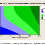 Figure 6: Relationship of loading and organic and aqueous phases volume.