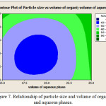 Figure 7: Relationship of particle size and volume of organic and aqueous phases.