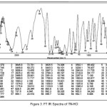 Figure 3: FT IR Spectra of TN-HCl