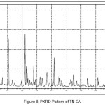 Figure 8: PXRD Pattern of TN-GA
