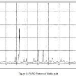 Figure 9: PXRD Pattern of Gallic acid