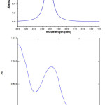 Figure S6: The experimental and simulated UV-spectra of DFOC molecule