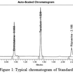 Figure 1: Typical chromatogram of Standard