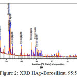 Figure 2: XRD HAp-Borosilicat, 95 : 5 