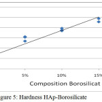 Figure 5: Hardness HAp-Borosilicate
