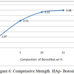 Figure 6: Compressive Strength  HAp- Borosilicate