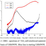Figure 1: DRS - spectrum of  TiO2 self-reinforced material on the basis of UHMWPE. Blue line is starting UHMWPE.