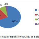 Figure 3: Share of vehicle types for year 2015 in Bangalore.