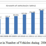 Figure 4 Increase in Number of Vehicles during  2006-15 in Bangalore