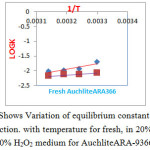 Figure 1: Shows Variation of equilibrium constant for Cl-/I-& Cl-/Br – reaction. with temperature for fresh, in 20% H2O2, and 30% H2O2 medium for AuchliteARA-9366.