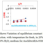 Figure 2: Shows Variation of equilibrium constant for Cl-/I-& Cl-/Br – reaction. with temperature for fresh, in 20% H2O2, and 30% H2O2 medium for AuchliteARA-9366. 
