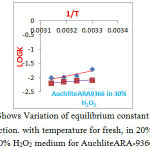 Figure 3: Shows Variation of equilibrium constant for Cl-/I-& Cl-/Br – reaction. with temperature for fresh, in 20% H2O2, and 30% H2O2 medium for AuchliteARA-9366.