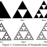 Figure 1: Construction of Sierpinski triangle [1]