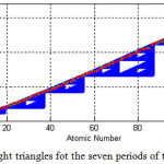 Figure 4: The eight triangles fot the seven periods of the periodic table