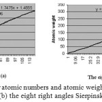 Figure 5: plot and equation for atomic numbers and atomic weights for (a) the periodic table of elements (b) the eight right angles Sierpinski triangles