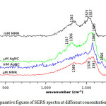 Figure 4: Comparative figures of SERS spectra at different concentrations of Malathion.