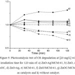 Figure 5: Photocatalysis test of CR degradation at [20 mg/L] with irradiation time for 120 min of: a) ZnO-Ag/MCM-41, b) ZnO, c) ZnOC, d) ZnO-Ag, e) MCM-41, f) ZnO/MCM-41, g) ZnOC/MCM-41 as catalysts and h) without catalyst.