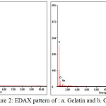 Figure 2: EDAX pattern of : a. Gelatin and b. CFG