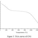 Figure 3: TGA curves of CFG