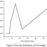 Figure 6: Pore size distributions of CFG sample