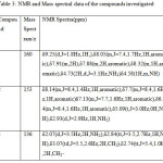 Table 3: NMR and Mass spectral data of the compounds investigated