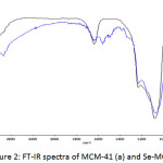Figure 2: FT-IR spectra of MCM-41 (a) and Se-MCM-41 (b)