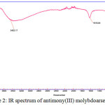 Figure 2: IR spectrum of antimony(III) molybdoarsenate