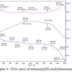 Figure 4: TGA curve of antimony(III) molybdoarsenate
