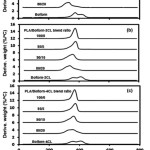 Figure 6: DTG thermograms of (a) PLA/Boltorn, (b) PLA/Boltorn-2CL and (c) PLA/Boltorn-4CL blend films preprared with different blend ratios.