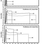 Figure 7: Tensile curves of (a) neat PLA and PLA blend films prepared with PLA/plasticizer ratios of (b) 95/5, (c) 90/10 and (d) 80/20 wt%.