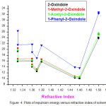 Figure 4: Plots of repulsion energy versus refractive index of solvent.