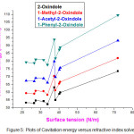 Figure 5: Plots of Cavitation energy versus refractive index solvent.