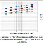 Figure 1: Increasing of %IE with concentration of Sesmum indicum oil for stainless steel (immersion time periods: 1 hour, 3 hour, 6 hour and 24 hour) in 0.5N HCl.