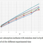 Figure 3: Langmuir adsorption isotherm with stainless steel in hydrochloric acid with   different amount of oil for different experimental time