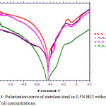 Figure 4: Polarization curve of stainless steel in 0.5N HCl without and   with of oil concentrations.
