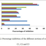Figure 2: Percentage inhibition of the different sections of columns C1, C2 and C3