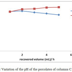 Figure 3: Variation of the pH of the percolates of columns C1 and C2