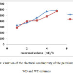 Figure 4: Variation of the electrical conductivity of the percolates of the WD and WT columns
