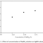 Figure 1: Effect of concentration of NaBH4 solution on AgNPs absorption