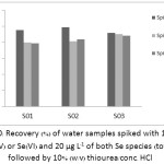 Figure 10: Recovery (%) of water samples spiked with 10 µg L-1 of Se(IV) or Se(VI) and 20 µg L-1 of both Se species (total Se) followed by 10% (w/v) thiourea/conc. HCl