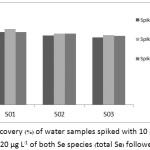 Figure  11: Recovery (%) of water samples spiked with 10 µg L-1 of Se(IV) or Se(VI) and 20 µg L-1 of both Se species (total Se) followed by AgNPs