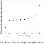 Figure 2: Effect of amount of AgNO3 on AgNPs absorption