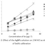 Figure 3: Effect of the AgNPs solution on 2 M HCl as slope of Se(IV) calibration