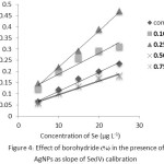 Figure 4: Effect of borohydride (%) in the presence of AgNPs as slope of Se(IV) calibration