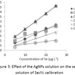 Figure  5: Effect of the AgNPs solution on the series solution of Se(IV) calibration