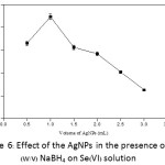 Figure  6: Effect of the AgNPs in the presence of 0.5% (w/v) NaBH4 on Se(VI) solution