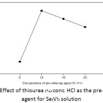 Figure 7: Effect of thiourea (%)/conc. HCl as the pre-reducing agent for Se(VI) solution